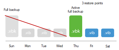 Active Full Backup