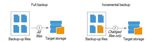 Default Changed Block Tracking Mechanism