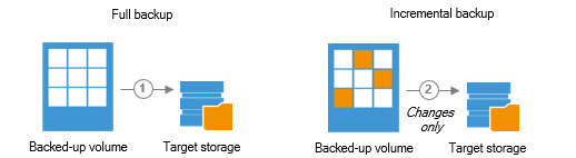 Default Changed Block Tracking Mechanism