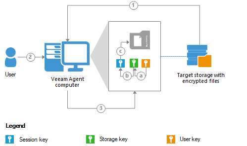 How Data Decryption Works