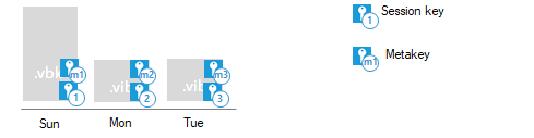 Session Keys and Metakeys