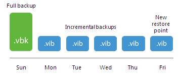 How Synthetic Full Backup Works