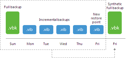 How Synthetic Full Backup Works