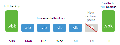 How Synthetic Full Backup Works