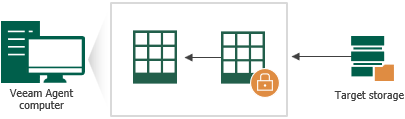 Backup Job Encryption