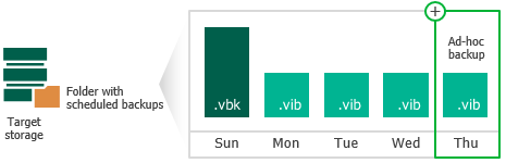 Ad-Hoc Incremental Backup