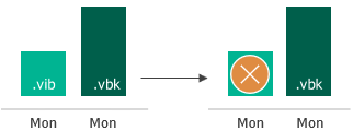 Retention Policy in Server Edition