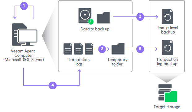 How Microsoft SQL Server Log Backup Works