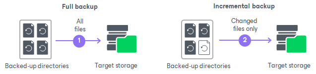 Default Changed Block Tracking Mechanism