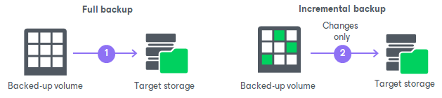 Default Changed Block Tracking Mechanism