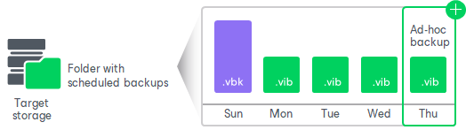 Ad-Hoc Incremental Backup