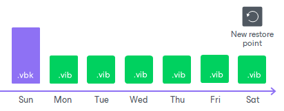 Retention Policy in Server Edition