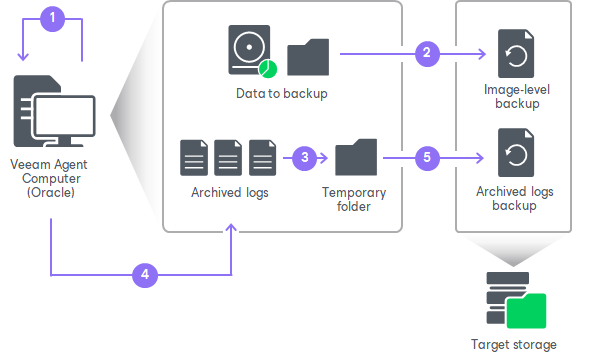 How Oracle Archived Log Backup Works