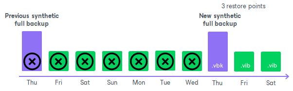 Synthetic Full Backup