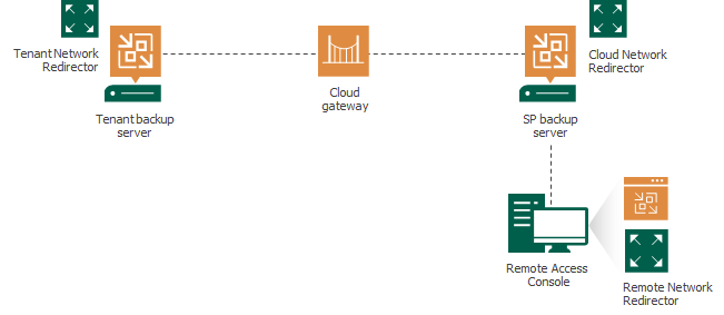 Network Redirectors