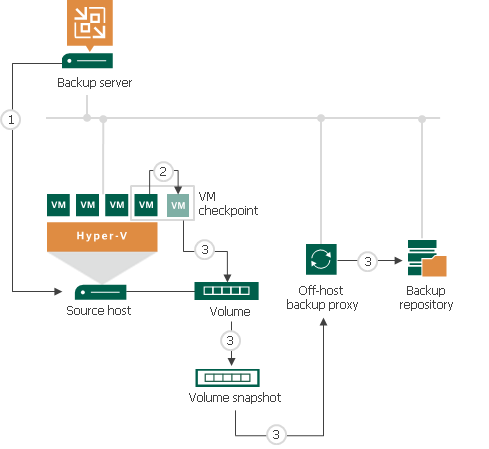Crash-Consistent Backup