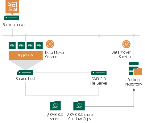Off-Host Backup