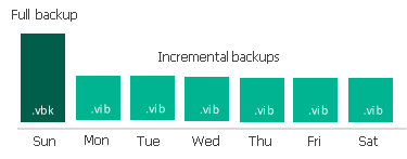 Backup Methods