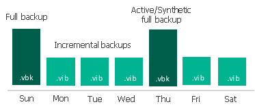 Backup Methods