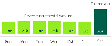 Backup Methods
