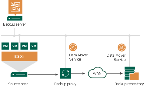 Backup Architecture