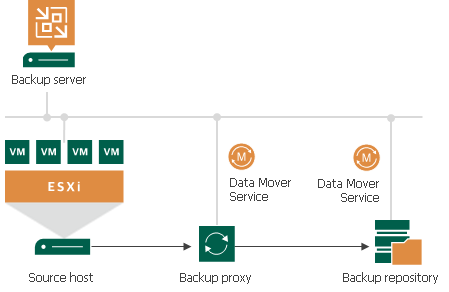 Backup Architecture