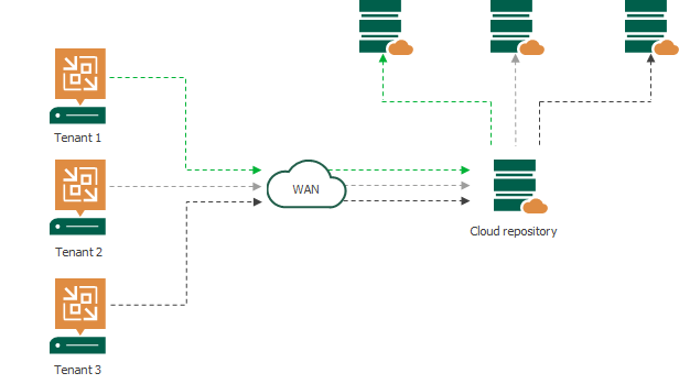 Veeam Cloud Connect Backup