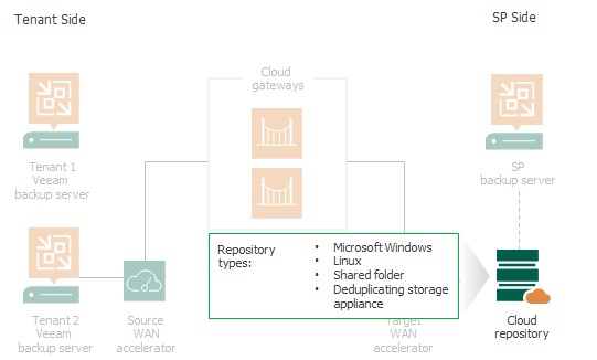 Cloud Repository