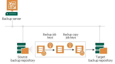 Backup Copy Job Encryption