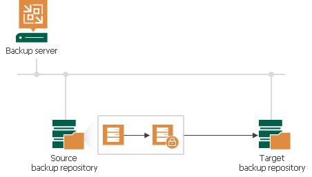 Backup Copy Job Encryption