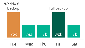 Long-Term Retention Policy (GFS)