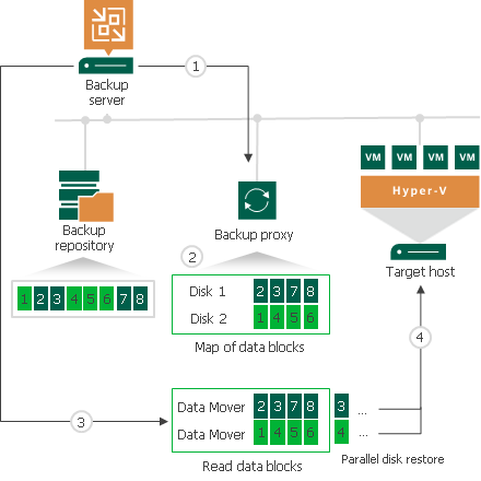Accelerated Restore of Entire VM