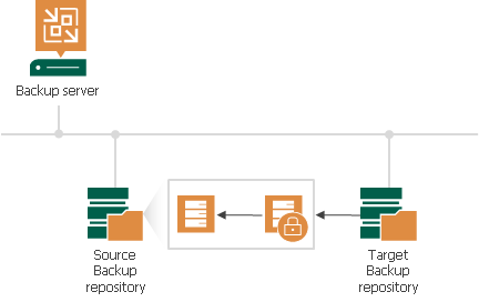 Backup Copy Job Encryption