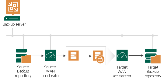 Backup Copy Job Encryption