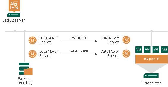 Instant Recovery to Microsoft Hyper-V
