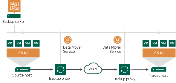 Quick Migration Architecture