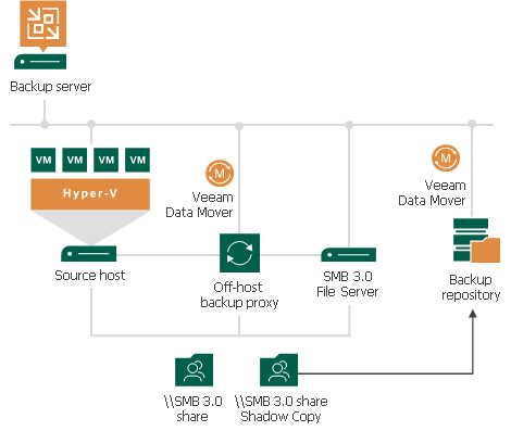 Off-Host Backup