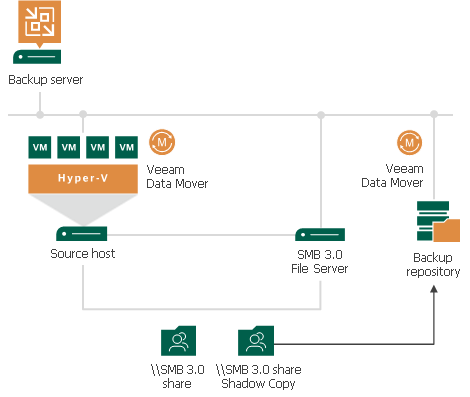 On-Host Backup