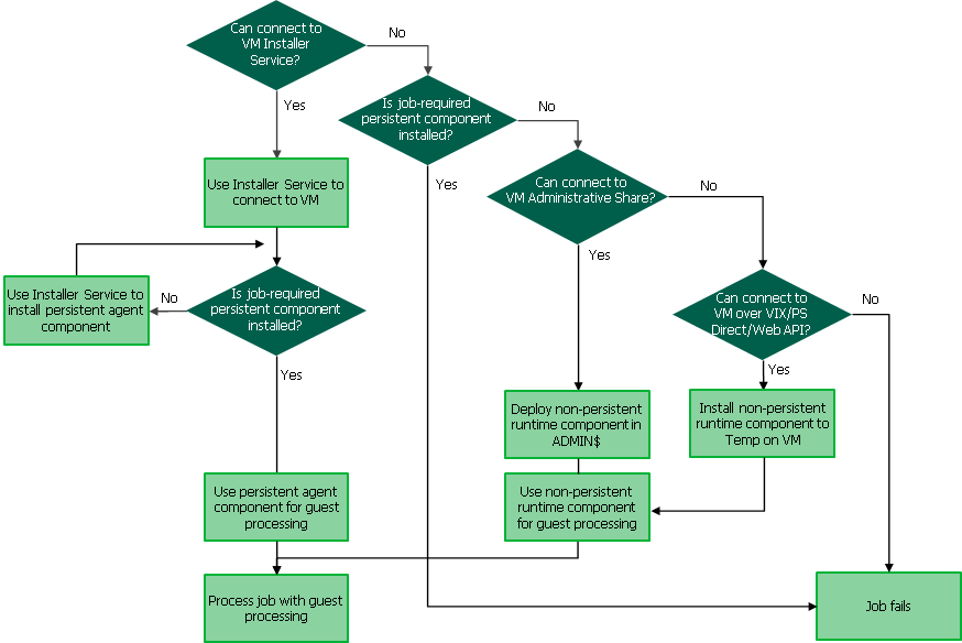 Non-Persistent Runtime Components and Persistent Agent Components