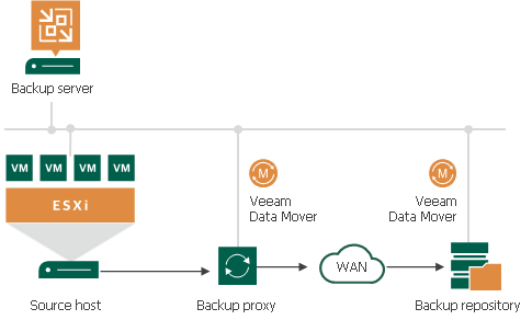 Backup Architecture