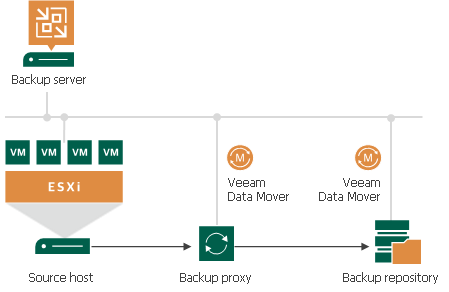 Backup Architecture