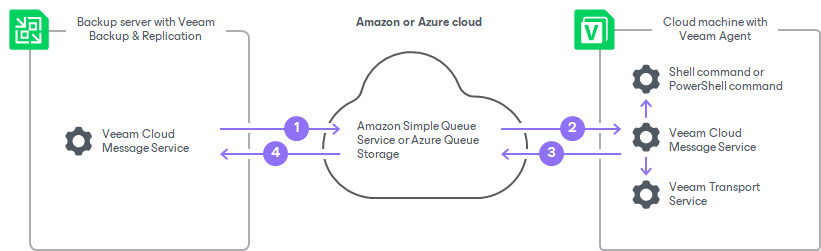 Backup of Cloud Machines