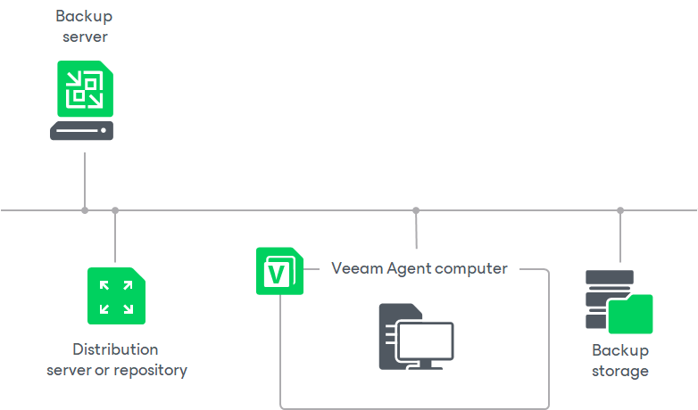 Veeam Agent Management Infrastructure