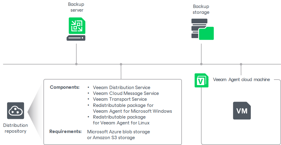 Veeam Agent Management Infrastructure