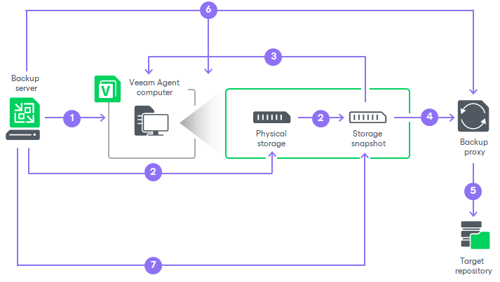 Backup from Storage Snapshots
