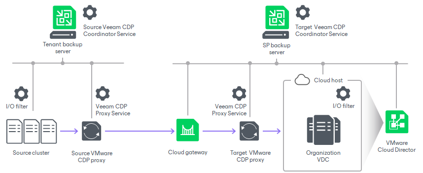 Veeam Cloud Connect CDP Scenarios