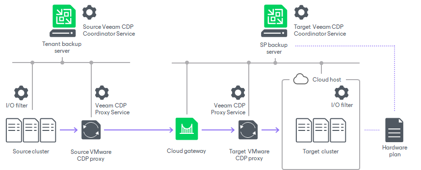 Veeam Cloud Connect CDP Scenarios