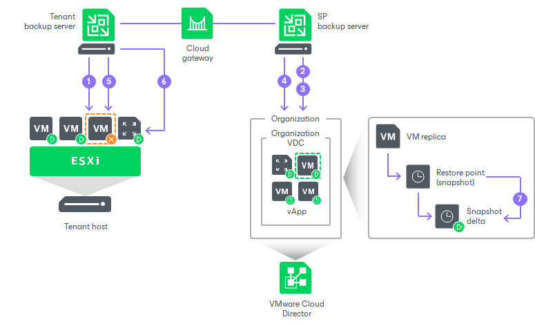 Partial Site Failover for VMware Cloud Director Replicas
