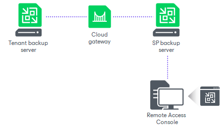 Deployment Scenarios for Remote Access Console