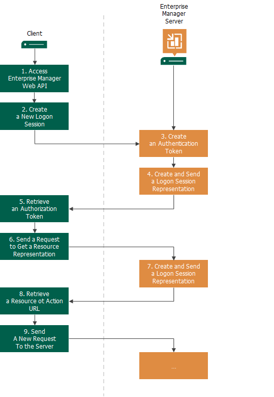Enterprise Manager REST API Workflow 